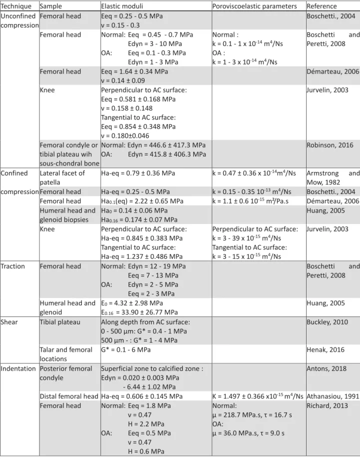 Table 2 – Mechanical properties of the human AC measured at the millimetric scale. Young’s modulus  (E) and aggregate modulus (Ha) were determined at the equilibrium of AC (Eeq and Ha-eq), when  the  tissue had  the  time to  creep  or  relax,  or  during 