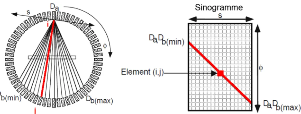 Figure 2.5 – Stockage des donn´ees de projection sous forme de sinogrammes.
