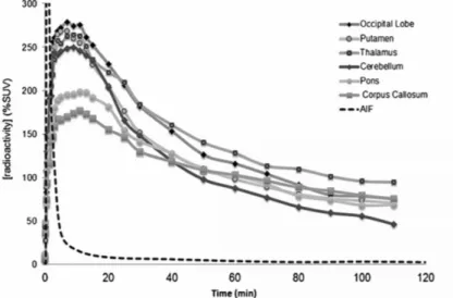 Figure 2.6 – Courbes temps-activit´e (TAC) moyenn´ees dans diff´erentes r´egions du cerveau dans une acquisition TEP au [ 18 F ]DPA-714 chez un sujet macaque sain