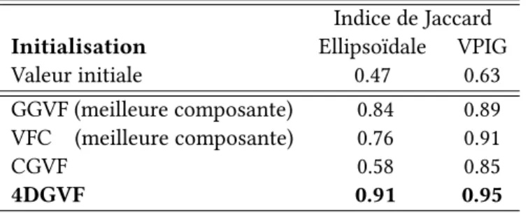 Tableau 4.3 – Scores moyens obtenus sur les donn´ees synth´etiques 3D