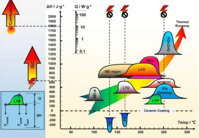 Figure 36: Energie libérée par la dégradation des composants internes des cellules Li-ion en fonction de la  température [107] 