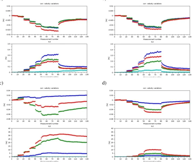 Figure 7 presents preliminary results obtained with NLMCODA.   α corr   and  Kd are presented as a  function of pump amplitude levels (10 measurements per level are performed leading to 130 values)  for 4 load levels: 0 %, 95 %, 130 %, 0 %