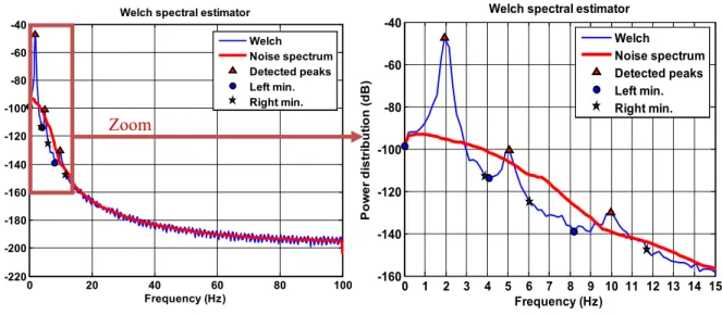 Figure 5: The spectrum using Welch’s method, the detected peaks at 1.95, 5.07 &amp; 9.96 Hz, and the  localized minima of each mode of  Sig 1