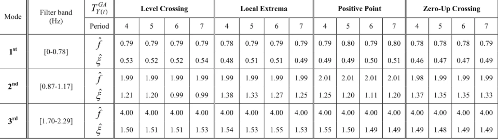 Table 4: The estimated filter band, natural frequency  f ˆ , and damping ratio  ξ ˆ of  Sig 2  using all the four  triggering conditions  T Y GA(t )