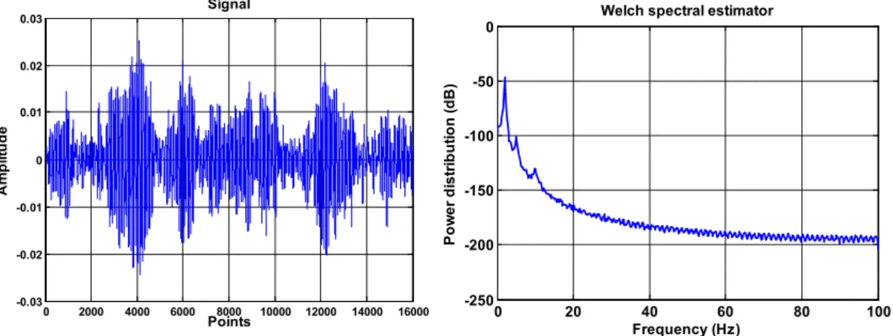 Figure 1: Flow chart of the global algorithm. Given the input signal y [ ] t , the algorithm provides the  number of peaks  Q , the bandwidth and the segment length estimations, using the parameters  L f , PFA γ , 