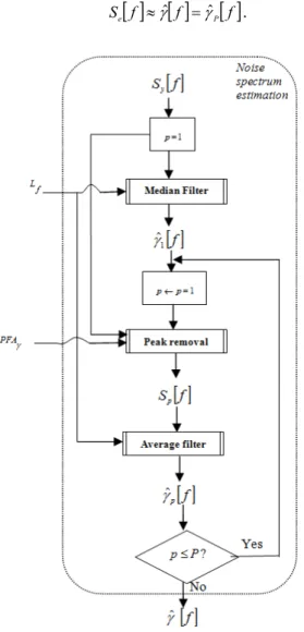 Figure 3: Decomposition of the block noise specterum estimation in Figure 1, done by multipass filtering  with  P passes