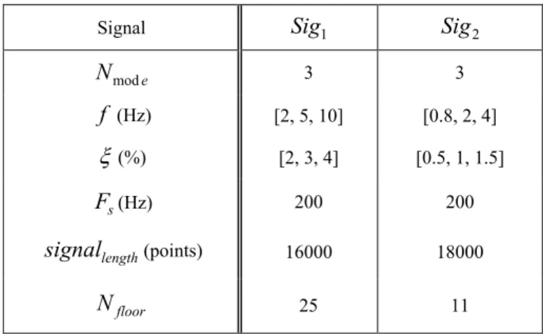Table 2: Two simulated signals ( Sig 1 , Sig 2 ), with different configurations of  N mod e  being the number of  modes,  f  and  ξ  the modal frequencies and the damping ratios of each mode,   F s  the sampling frequency 