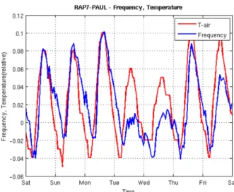 Figure 4. Rate of daily variations of the frequency and the temperature for  one week