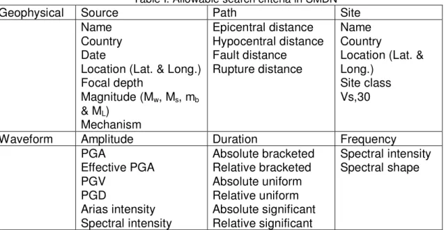 Table I. Allowable search criteria in SMDN 