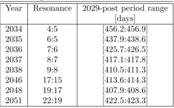 Table 1. Resonant returns after the 2029-close approach. The period range correspond to the 2029-post period that Apophis should have in order to meet Earth again.