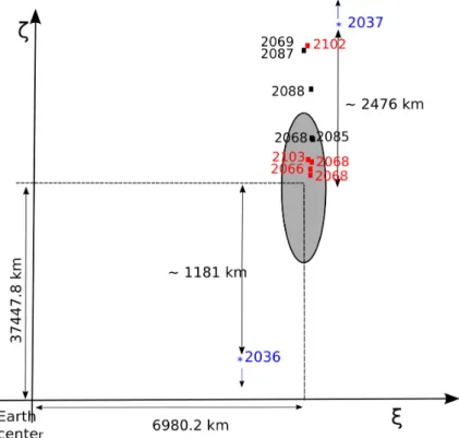 Fig. 2. 2029-b-plane of Apophis. The coordinates of the ellipse’s center are indicated as well as the location of the center of primary (⋆) and secondary keyholes leading to collision at ascending node (  ) and descending node(  )