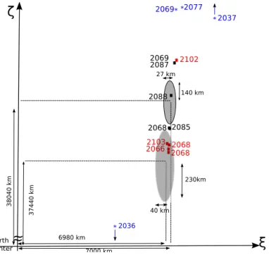 Fig. 3. 2029-b-plane of Apophis. The blurred ellipse was computed using data spanning 2004-2008 and the solid one was computed using 2004-2008 data and March 2011 observations.