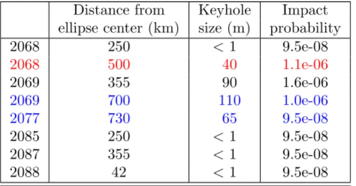 Table 3. Position of the closest keyholes from the center of the ellipse uncertainty. Their size are also indicated as well as their impact probabilities
