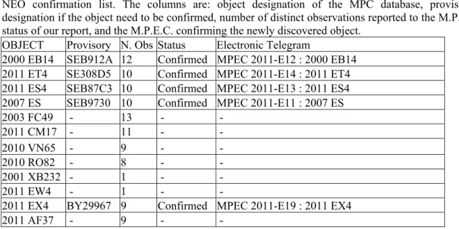 Table 1. Summary of the results obtained on March 2011 is presented. Five of the objects were from  NEO confirmation list