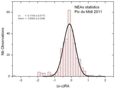 Fig. 1: Observed-Calculated (o-c) values in right ascension for 34 NEAs astrometric positions  obtained in 2011 at Pic du Midi Observatory