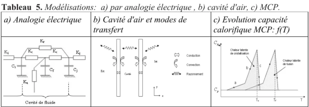 Tableau  5. Modélisations:  a) par analogie électrique , b) cavité d'air, c) MCP.