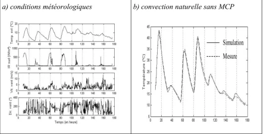 Tableau 6.  Evolution des températures du volume intérieur mesurées et simulées en   convection naturelle sans MCP( b), sous les conditions météorologiques données en a)