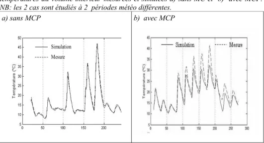 Tableau   7.  Convection   forcée:   évolution   en   fonction   du   temps   (en   heure)   des   températures du volume intérieur mesurées et simulées a) sans MC et  b)  avec MCP