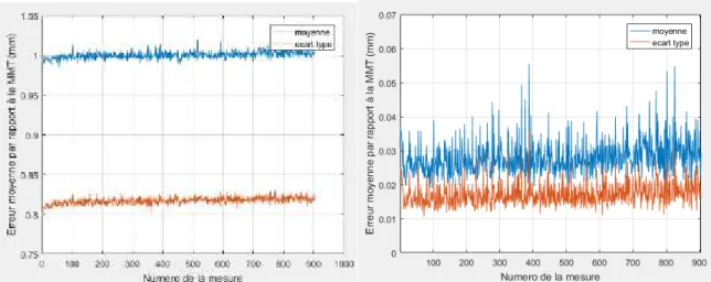 Figure 7. Evolution of the mean measurement error during 42hours at ambient pressure without correction of  the data (left) and with correction of the data (right)