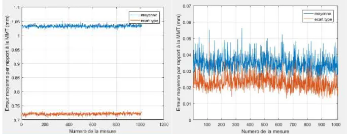 Figure 10. Evolution of the mean measurement error during 48hours at vacuum pressure without correction  of the data (left) and with correction of the data (right)