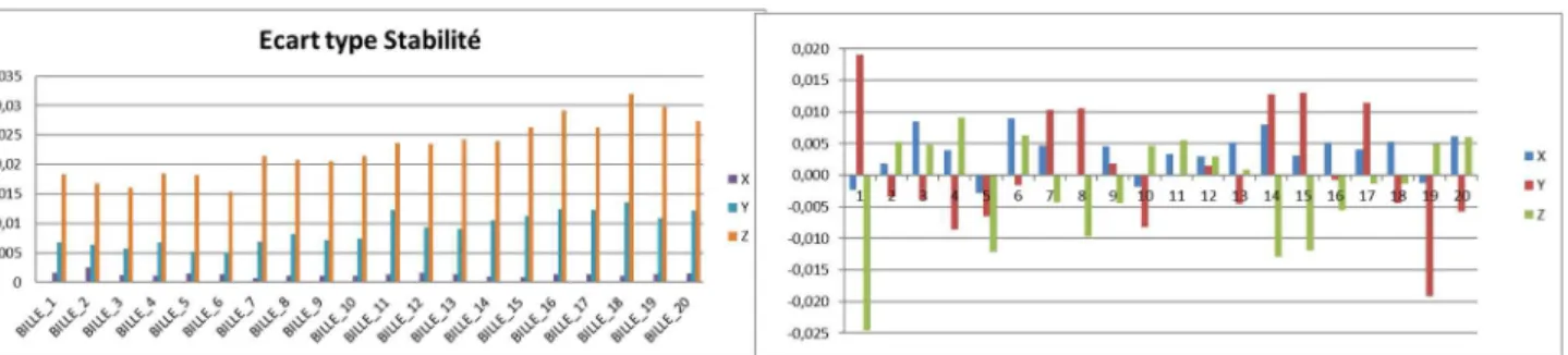 Figure 5. Left: Measurement of the repeatability of the laser tracker on X, Y and Z coordinates for 20  reflectors