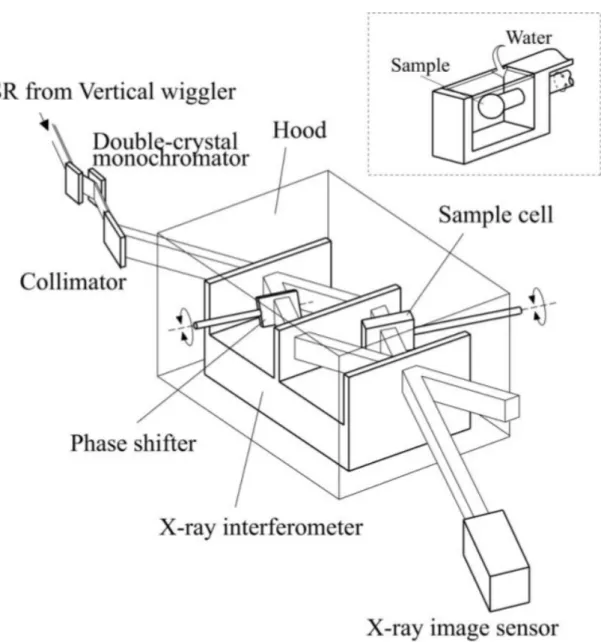 Figure 2.9 – Système d’acquisition d’imagerie de phase avec un cristal d’interférométrie.