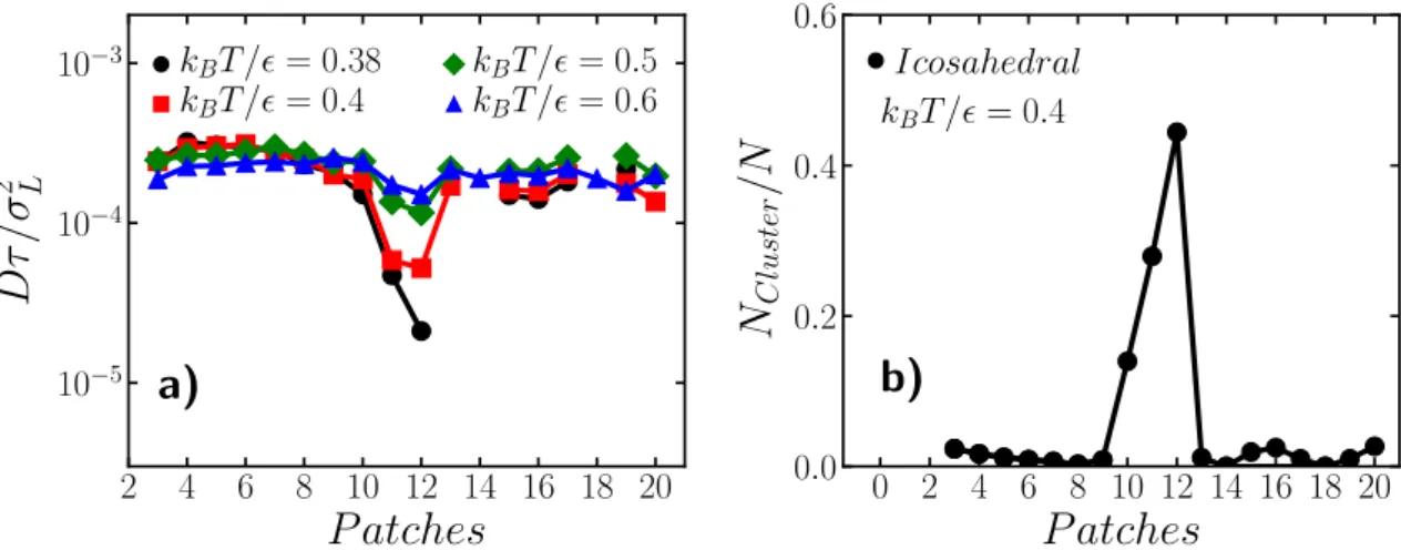 Figure 2: a) Coefficient de diffusion en fonction du nombre de patchs, à différentes températures, pour des particules à patch avec fraction de couverture fixe χ = 40%