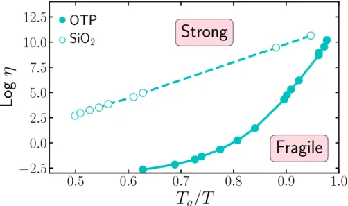 Figure 1.2: Angell plot of the prototypical strong glass former SiO 2 and fragile glass former OT P 