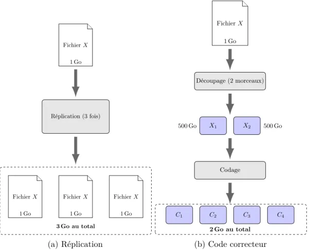 Figure 1.10 – Application des codes correcteurs d’erreur pour la redondance de l’information sur un support de stockage, adapté de [170]