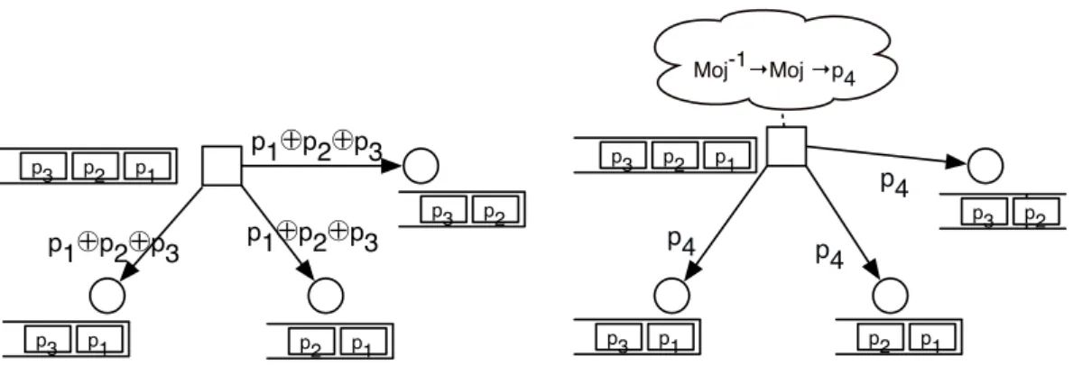 Figure 1.13 – Codage basé sur la transformée Mojette pour la transmission sécurisée de paquets sur un réseau, reproduit de [128]