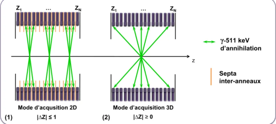 Figure 2.1: Schémas représentant le mode d’acquisition d’un système TEP 2D (1) et d’un système TEP 3D (2) en coupe axiale.