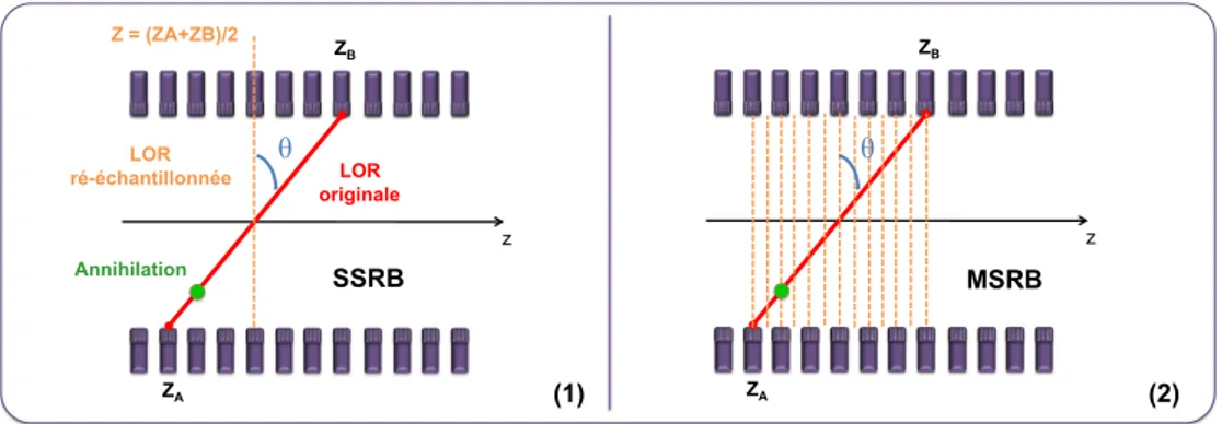 Figure 2.2: Schéma représentant l’échantillonnage d’une LOR oblique sur les coupes directes et croisées pour les algorithmes SSRB (1) et MSRB (2).