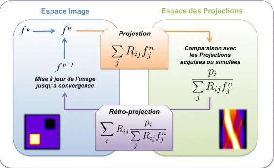 Figure 2.7: Schéma représentant les différentes étapes du processus itératif de l’algorithme MLEM, dans l’espace image et dans l’espace des projections (représenté ici par un sinogramme).