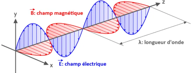 Figure 1.1 – Représentation d’une onde électromagnétique se propageant suivant la direction z