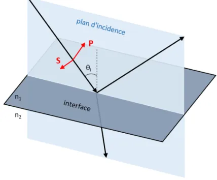 Figure 1.6 – Réflexion et transmission d’une onde lumineuse à l’interface entre deux milieux.