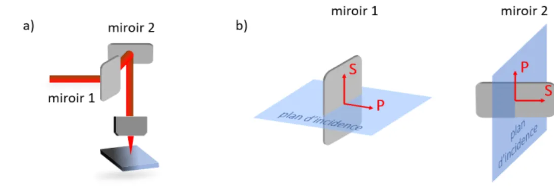 Figure 3.8 – a) Schéma du scanner galvanométrique où les miroirs sont orientés à 45°