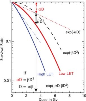 Figure 1.15: Experimental cells survival data fitted to a lineal quadratic function according to the LQM