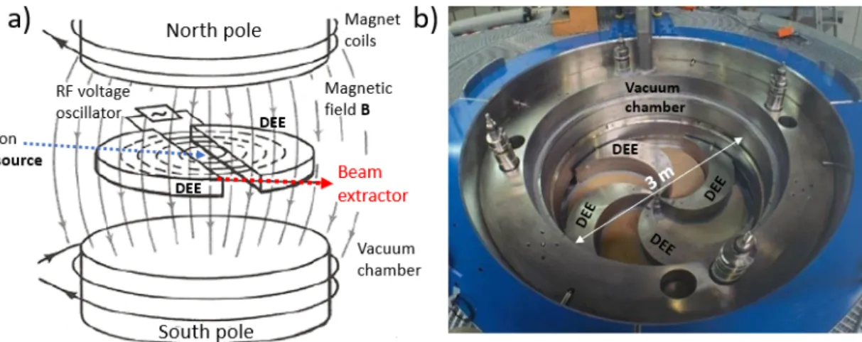Figure 1.17: a) Schematic drawing of the principles and b) photograph of a cyclotron accelerator.