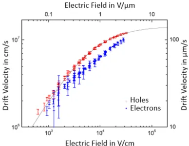 Fig. 3.13 shows the charge carrier velocity in a scCVD diamond <100> oriented (as used in this work) plotted as a function of the applied electric field