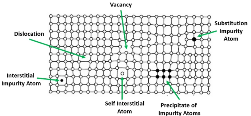 Figure 3.15: Different types of crystal defects and impurities in a diamond. Reproduced from [135].