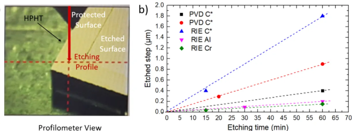 Figure 4.8: a) View of the profilometer on the etched sample and b) the measured values for each material and plasma etching method.
