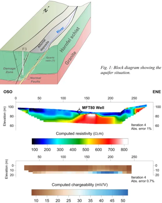 Fig. 1: Block diagram showing the  aquifer situation. 