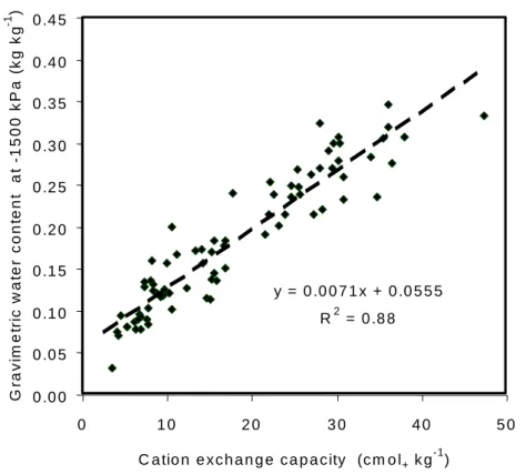 Figure 9.1. Gravimetric water content at –1500 kPa with as a function of the cation exchange  capacity