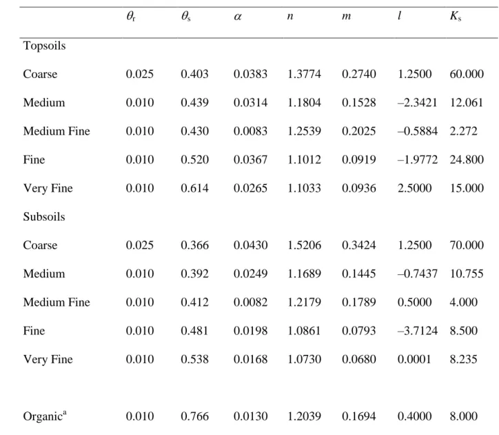 Table 2. Class PTFs developed for topsoils and subsoils according to the texture classes of the 1 