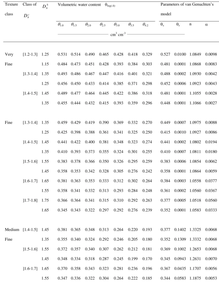 Table 4. Class PTFs based on combined grouping using the texture according to the FAO 2 