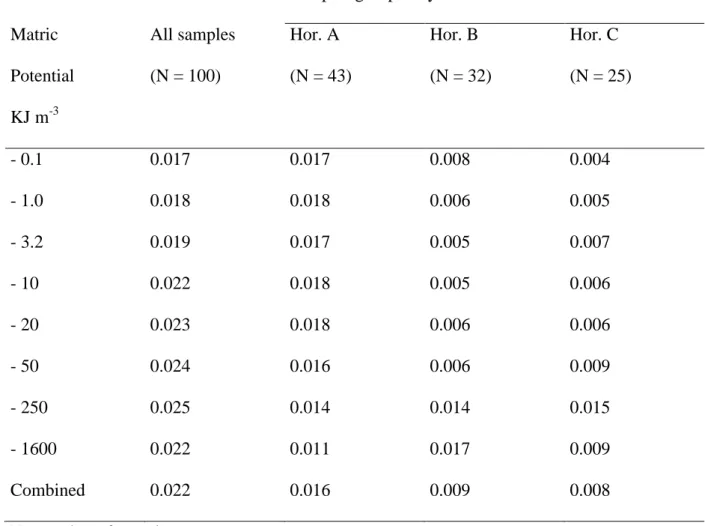 Table 5. Mean root square errors of the water content (m 3  m -3 ) estimates before and after 2 