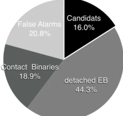 Fig. 4 Distribution of the detected transit-like events among planet candidates (Cand), detached eclipsing binaries (EB), false alarms (FA), and contact binaries (CB).