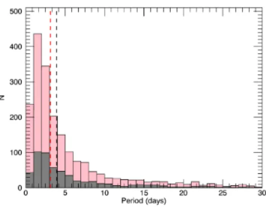 Fig. 6 Period distribution (stacked histograms) of EBs (pink) and candidates (gray). The dash lines give the median of each distribution.