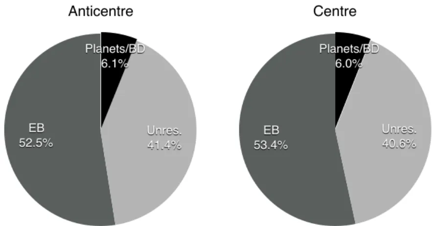 Fig. 7 Distribution of all features initially selected as candidates among: confirmed planets and brown dwarfs (P/BD), detached eclipsing binaries (EB) finally identified through follow-up  obser-vations or a deeper analysis of their light curve, and candi