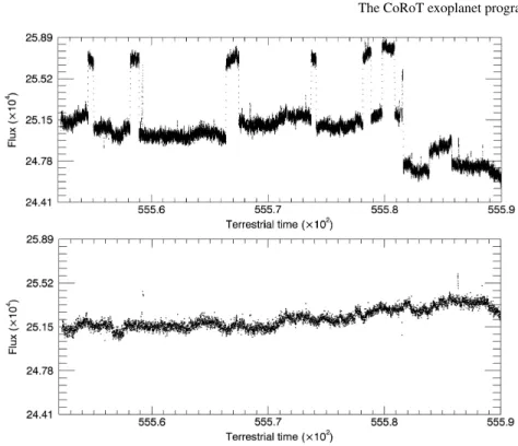 Fig. 3 Section of a light curve in the faint star channel before (top) and after (bottom) correction by the latest version of the data reduction pipeline, including systematics